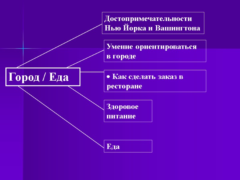 Город / Еда Достопримечательности  Нью Йорка и Вашингтона  Умение ориентироваться в городе